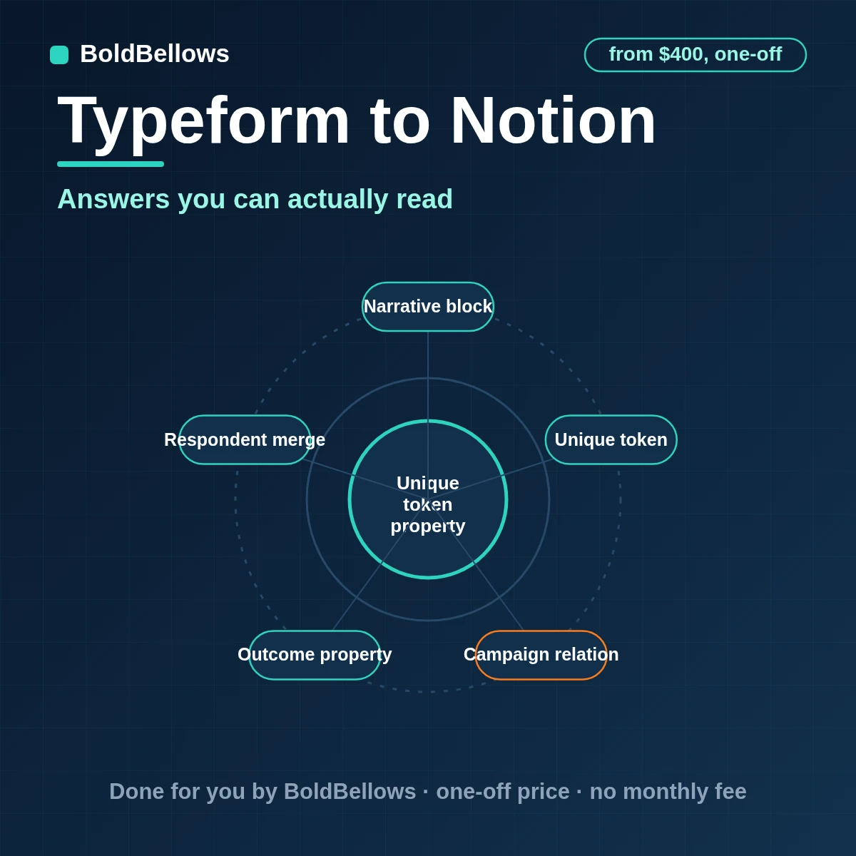 Typeform to Notion automation by BoldBellows: long Typeform answers rendered as page content with hidden campaign values related to campaign pages and outcome properties