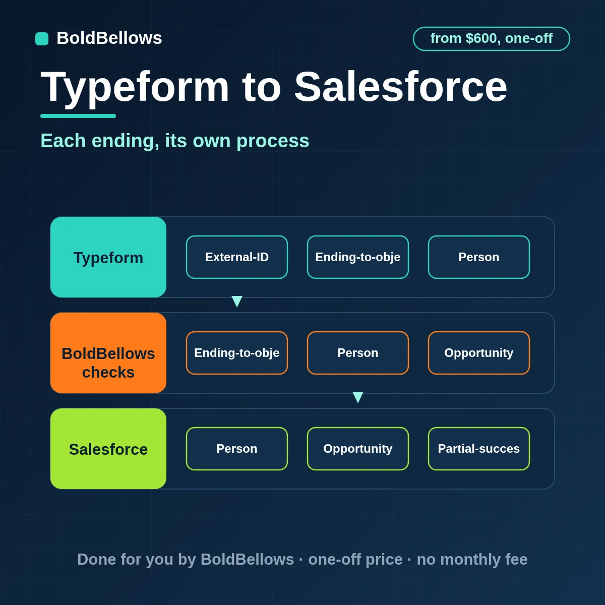 Typeform to Salesforce automation by BoldBellows: the response token as an external ID with an ending-to-object matrix routing to lead, campaign member, case or custom intake