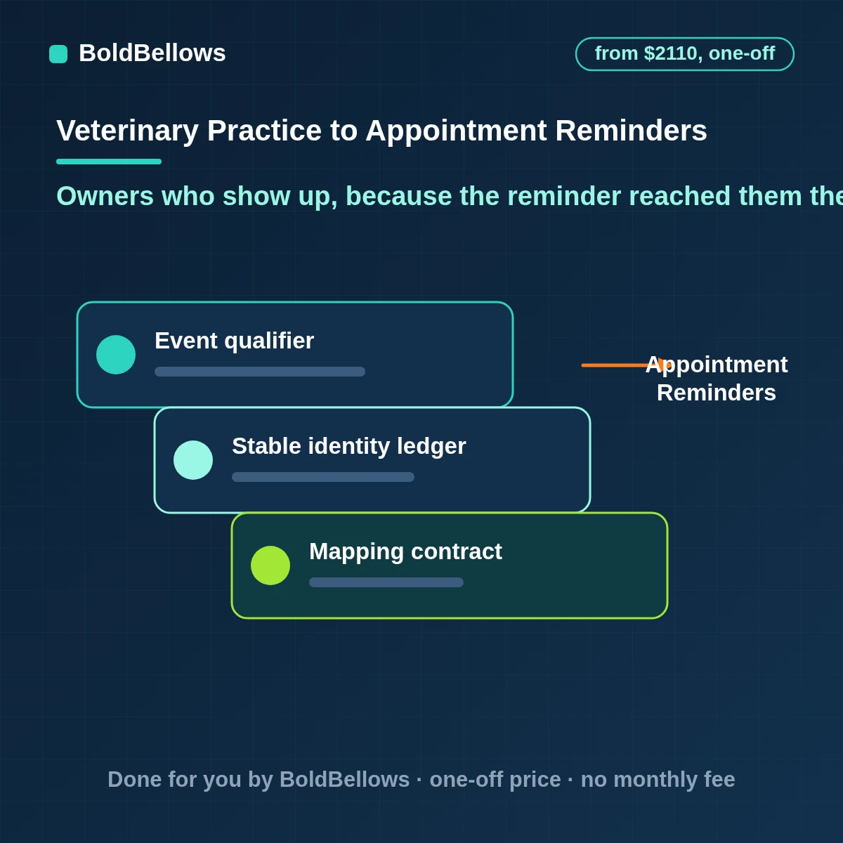 Veterinary appointment reminder automation that sends texts and emails with consent, takes a one-reply confirmation and lists unconfirmed visits for the front desk, built by BoldBellows