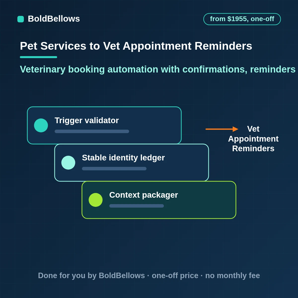 Veterinary appointment automation for clinics with booking requests, confirmations, text reminders and recall reminders on the clinic's rules, built by BoldBellows