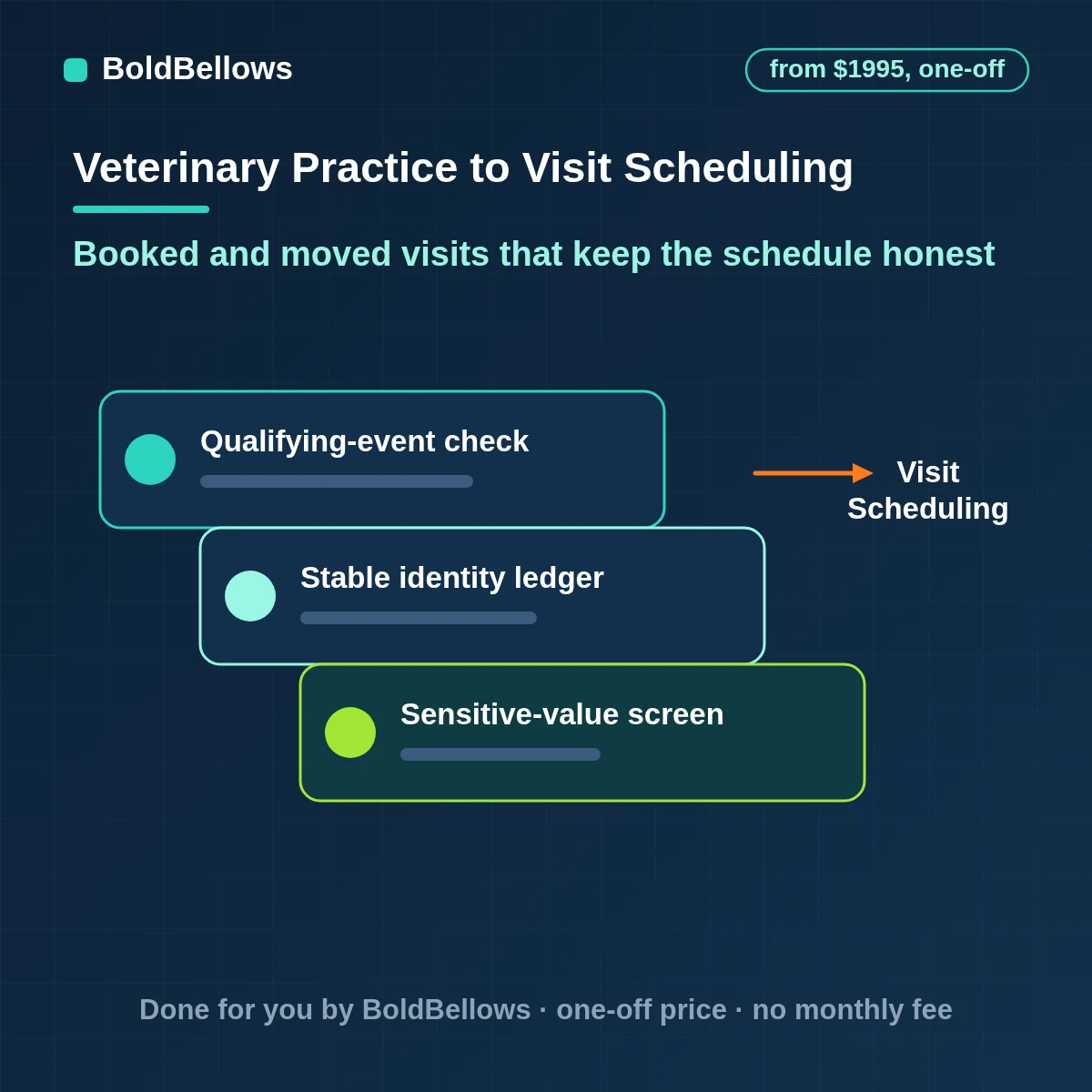 Veterinary appointment scheduling and rescheduling that books owners into open slots matched to the appointment type, lets them move a visit inside the clinic's rules and frees the old slot, built by BoldBellows