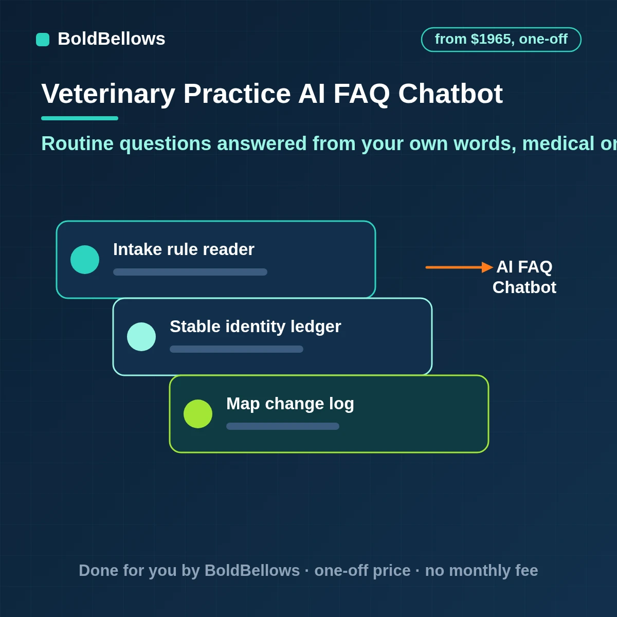 A veterinary client FAQ chatbot that answers routine owner questions from clinic-approved text only, hands every medical question to a person and logs what it could not answer, built by BoldBellows