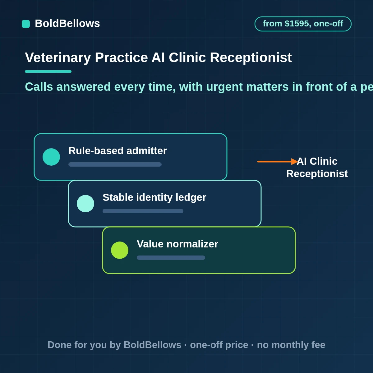 Veterinary practice AI receptionist automation that answers inbound calls, handles routine questions from approved text, books into open slots and hands urgent or medical matters to a person, built by BoldBellows