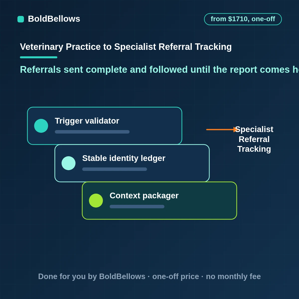 Veterinary referral management automation that sends the referral pack the veterinarian chose, tracks each case until the specialist has seen the pet and files the returned report on the chart, built by BoldBellows