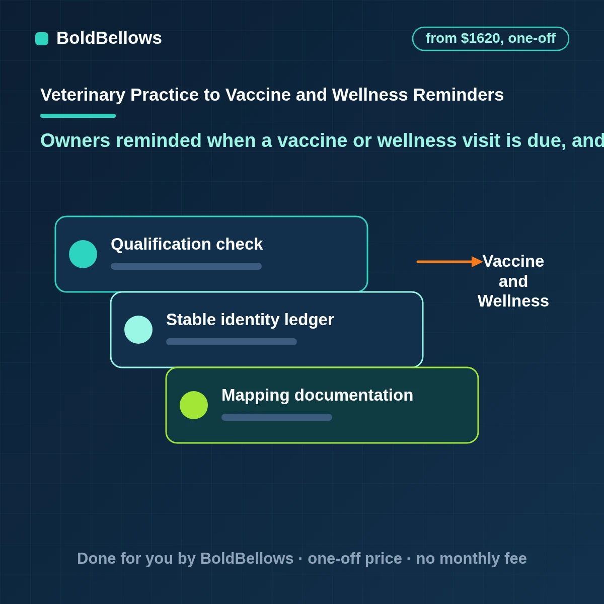 Veterinary vaccine and wellness reminder automation that reads due dates from the chart, sends one message per household and stops the series once the owner books or the record is updated, built by BoldBellows