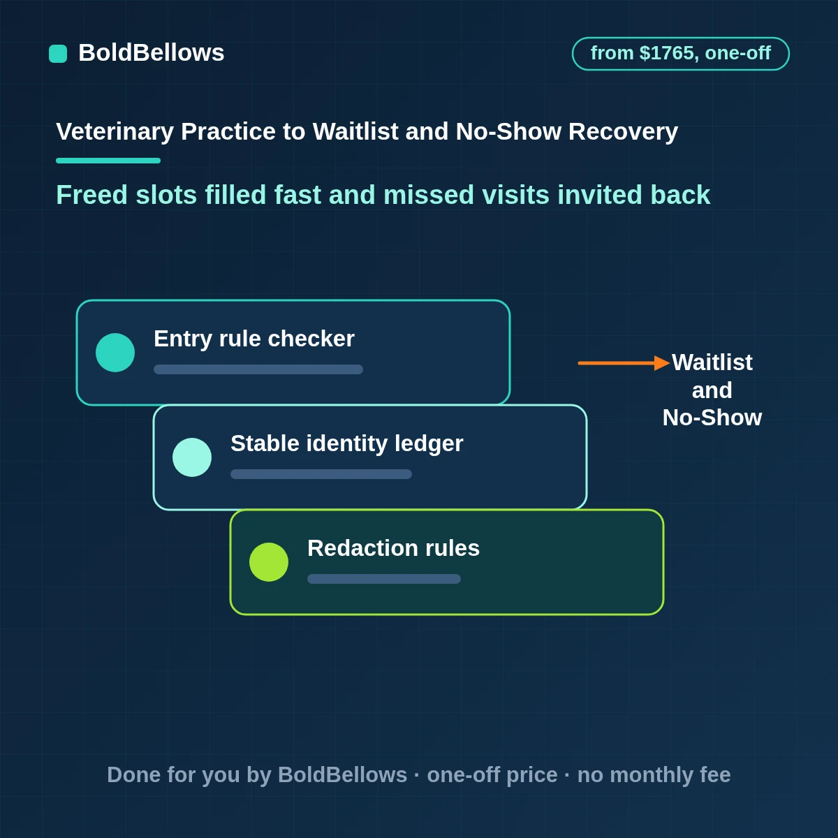 Veterinary waitlist and no-show recovery automation that offers freed slots to waiting owners in the clinic's order and invites owners who missed a visit to rebook, while leaving urgent cases to the front desk, built by BoldBellows