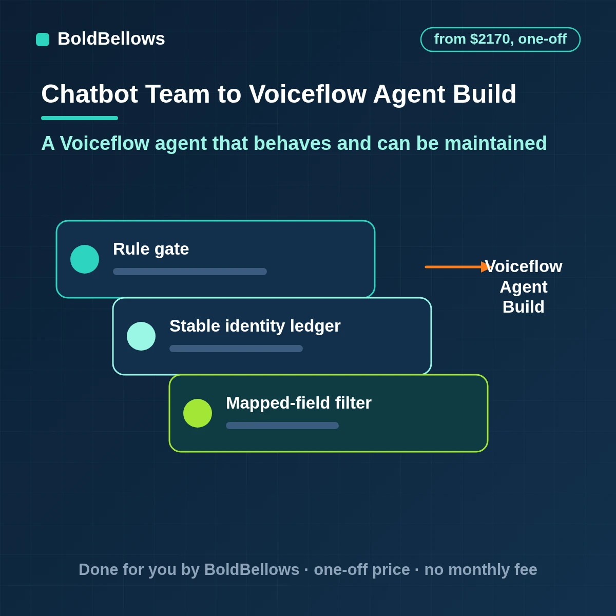 Voiceflow AI agent setup with conversation design, canvas build, integrations and deployment, built by BoldBellows