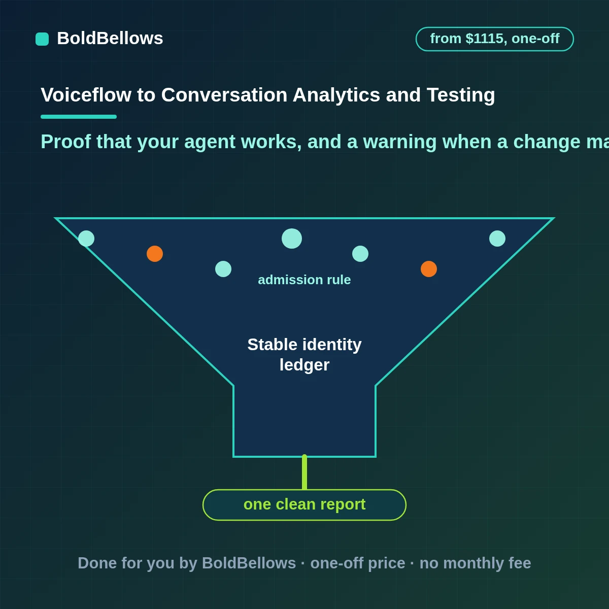 Voiceflow conversation analytics and testing with simulated tests that check replies routes and tools evaluations that score every transcript and a dashboard of resolution rate cost per conversation and credits, built by BoldBellows