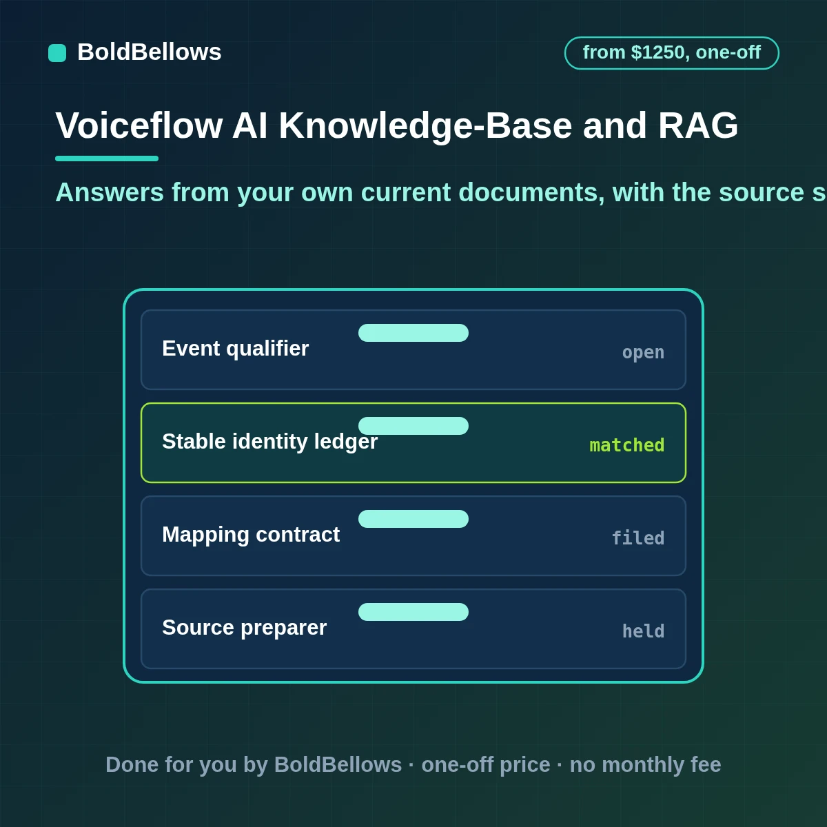 Voiceflow knowledge base and RAG automation that prepares documents tables sitemaps and product data tunes retrieval keeps sources fresh through the API and shows the passage behind every answer, built by BoldBellows