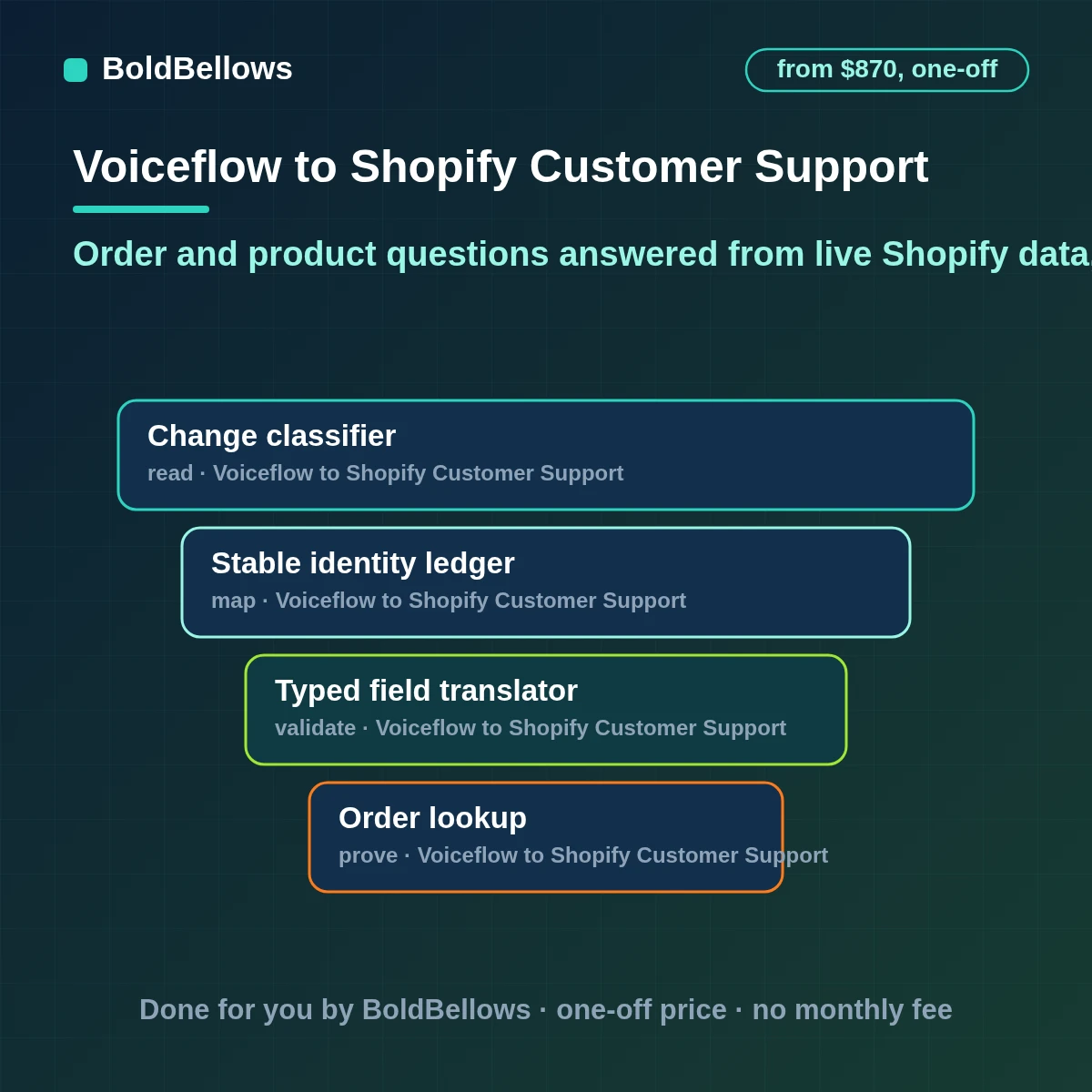 Voiceflow Shopify customer support automation with live order and product lookups through the Shopify tool changes and cancellations only after confirmation the catalog imported to the knowledge base and a handoff for what the agent should not decide, built by BoldBellows