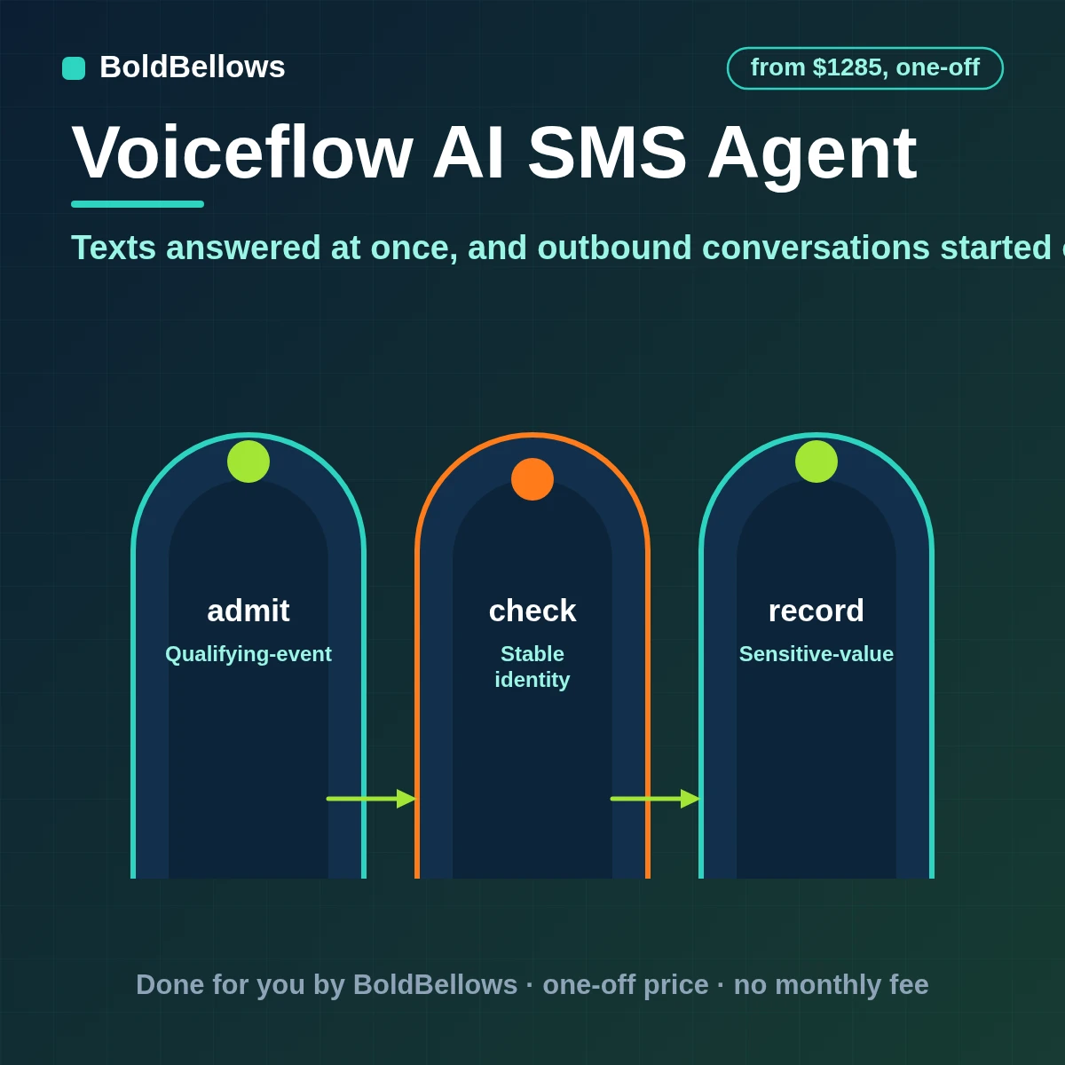 Voiceflow SMS AI agent automation on a connected Twilio number with inbound texts answered at once outbound conversations started from your systems with consent STOP honored US registration prepared and a person on hand, built by BoldBellows