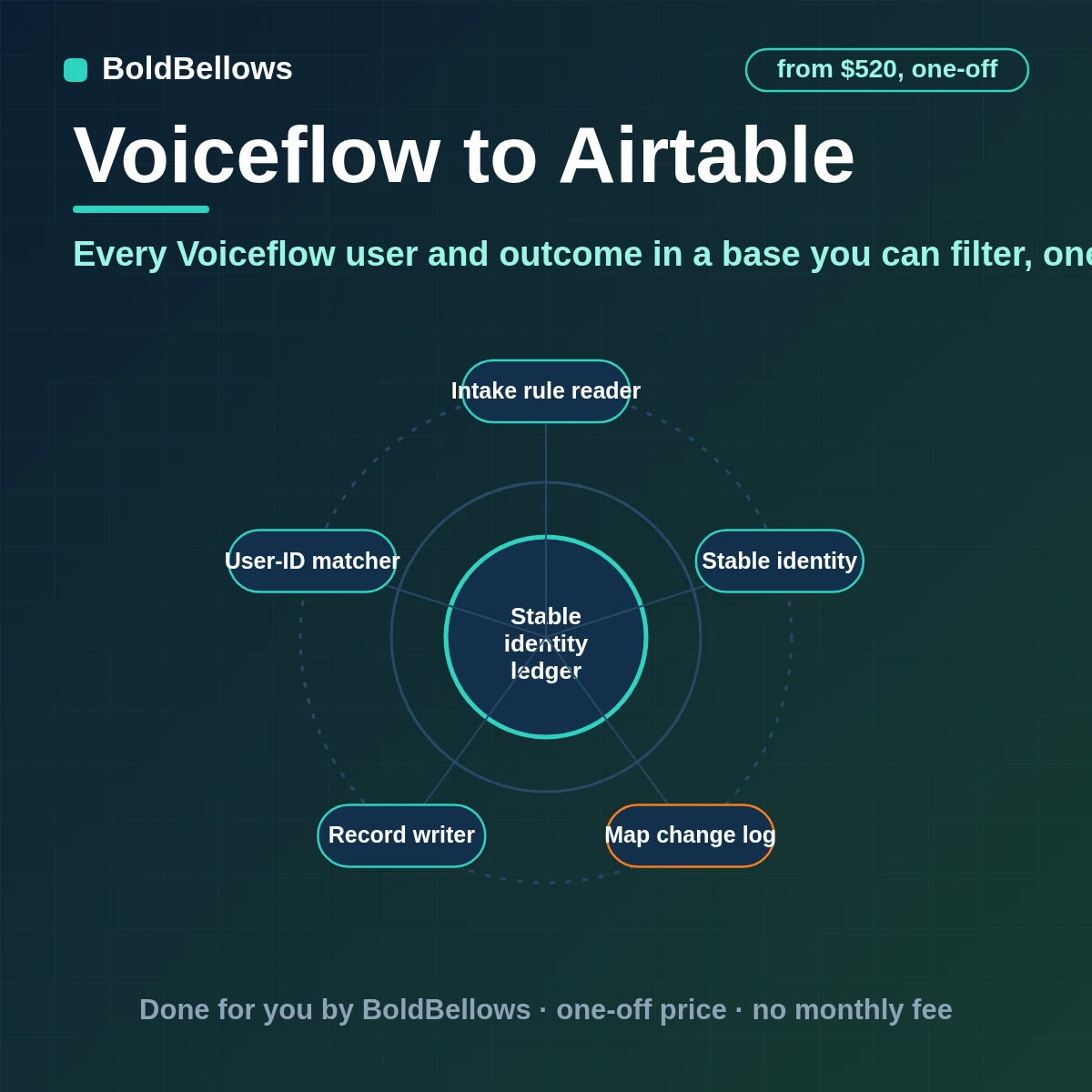 Voiceflow to Airtable automation that looks the user up first creates or updates one record links transcripts and outcomes to a Conversations table and updates only the fields named inside Airtable limits, built by BoldBellows