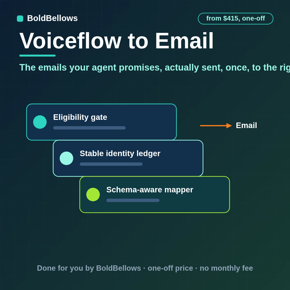 Voiceflow to email automation through the Gmail tool that sends confirmations follow-ups ticket summaries and team alerts once each from your account as text and links because attachments are not supported, built by BoldBellows