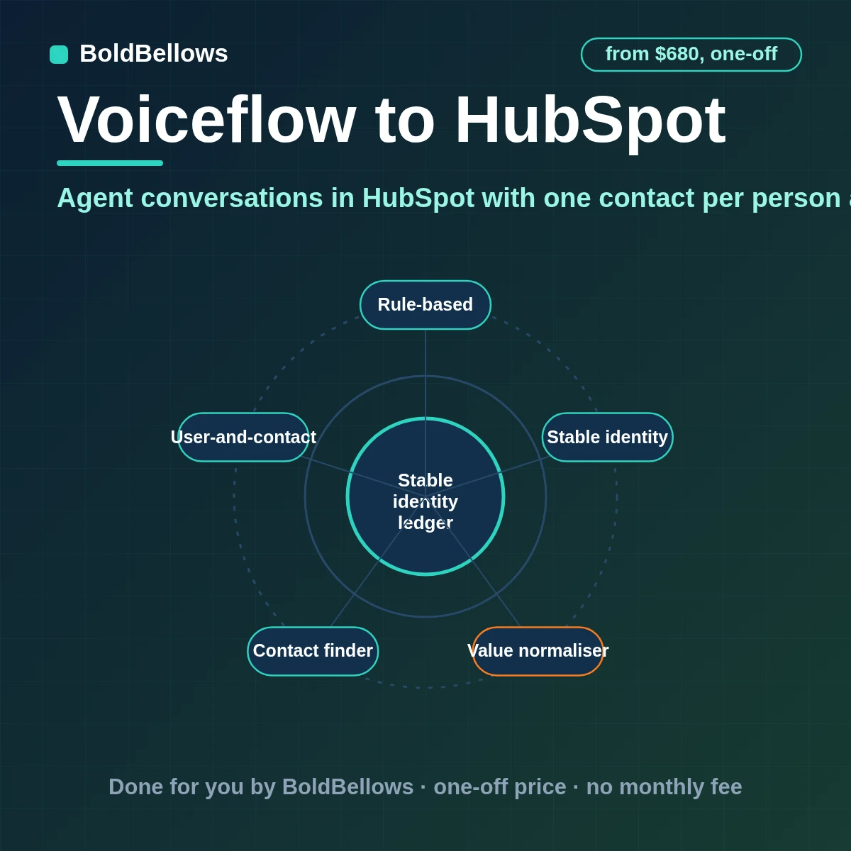 Voiceflow to HubSpot automation that searches for the contact first through the API tool creates one only if none exists writes the collected answers as properties and opens a ticket or lead once, built by BoldBellows