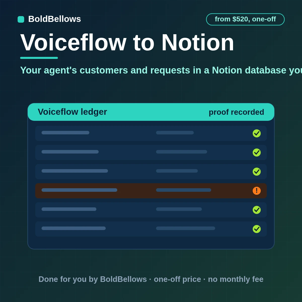 Voiceflow to Notion automation through the API tool with one page per user conversation summaries on the page requests turned into tasks with owners and the integration token kept as a secret that differs by environment, built by BoldBellows
