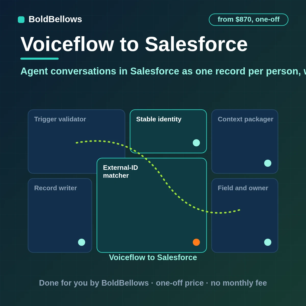 Voiceflow to Salesforce automation that matches on an external ID through the API tool uses the native tool to create and update leads contacts and cases adds case comments and assigns owners by rule within the org API allowance, built by BoldBellows