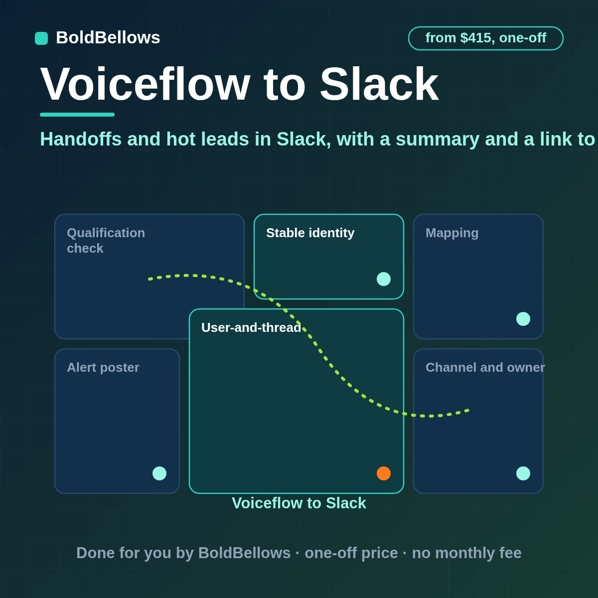 Voiceflow to Slack automation through the API tool or a Make scenario that alerts your team to handoffs hot leads and failures with a summary a link to the transcript and buttons to claim and close one thread per customer, built by BoldBellows
