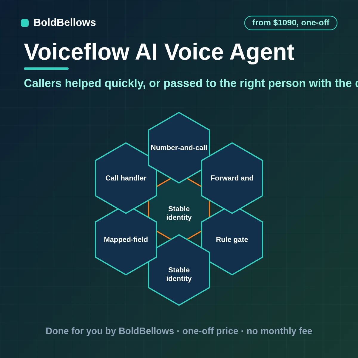 Voiceflow voice AI agent automation with callers recognized by their number answers from your knowledge base calls forwarded to a person with extensions and outbound calls placed only on supported numbers where consent exists, built by BoldBellows