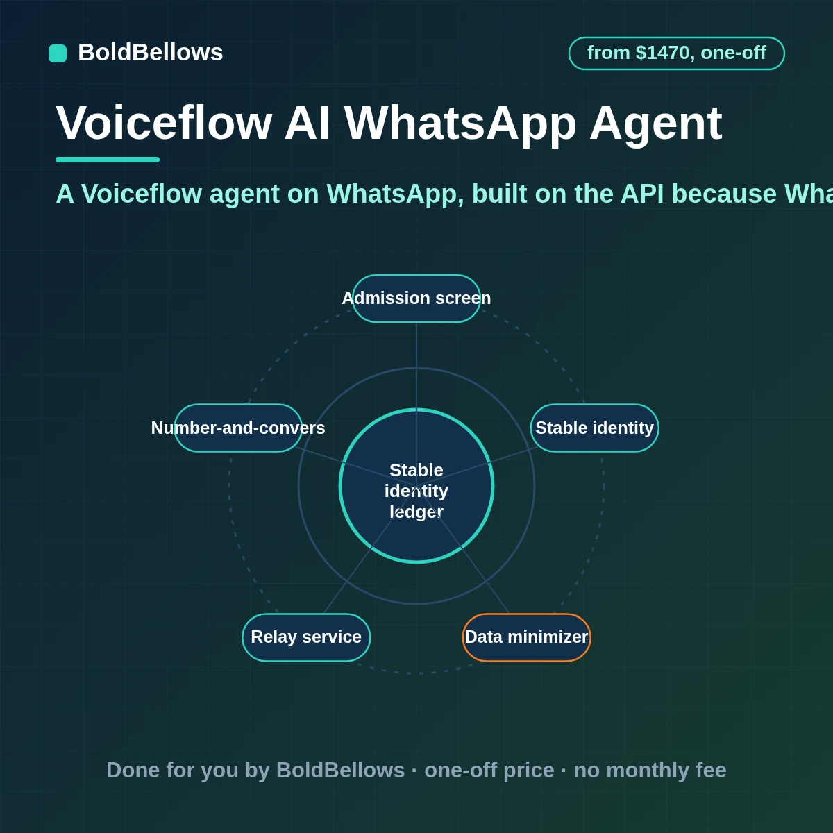 Voiceflow WhatsApp AI agent automation through the conversation API that relays Meta's messages to the agent uses the customer's number as the user ID answers from your knowledge base respects the 24-hour window and approved templates and hands over to a person, built by BoldBellows