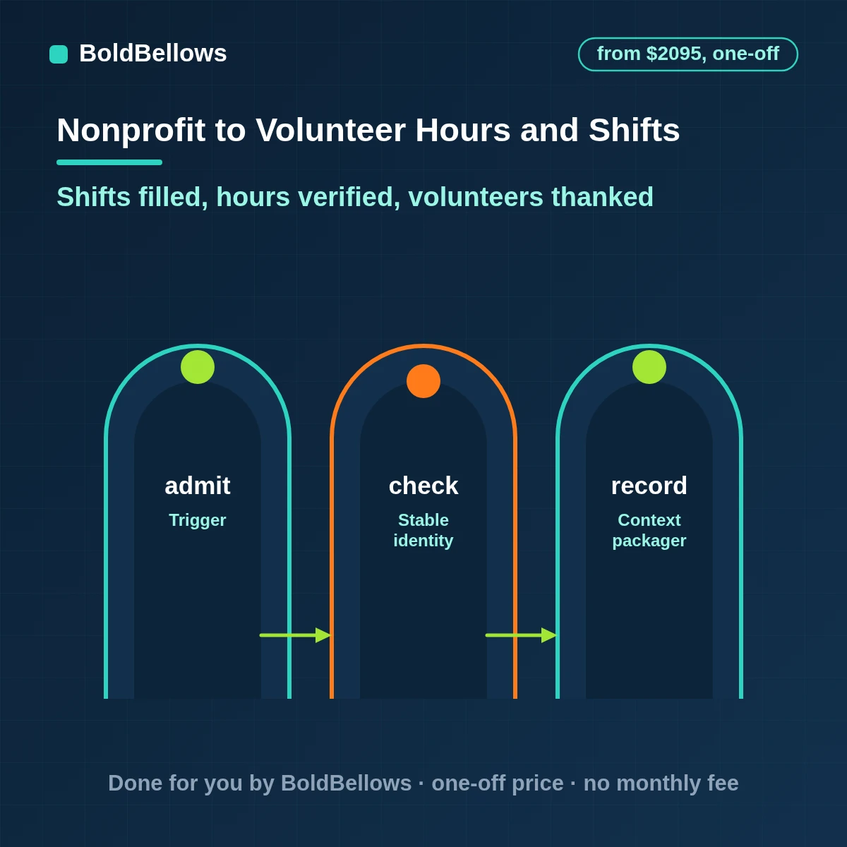Volunteer management automation with shift sign-up, reminders, ordered waitlists and supervisor-verified hours, built by BoldBellows