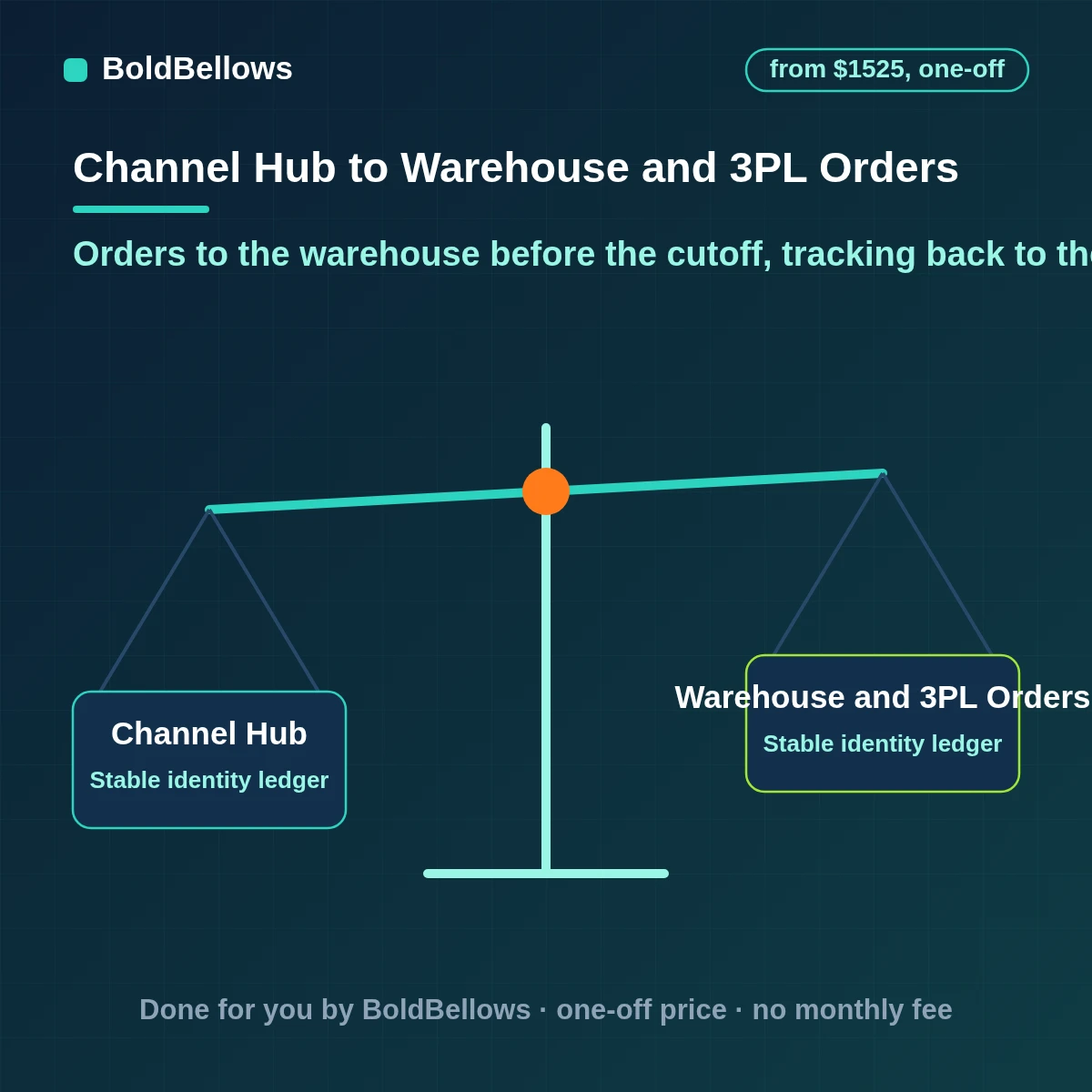 Warehouse and 3PL order sync sending paid orders and returning tracking and stock counts, built by BoldBellows