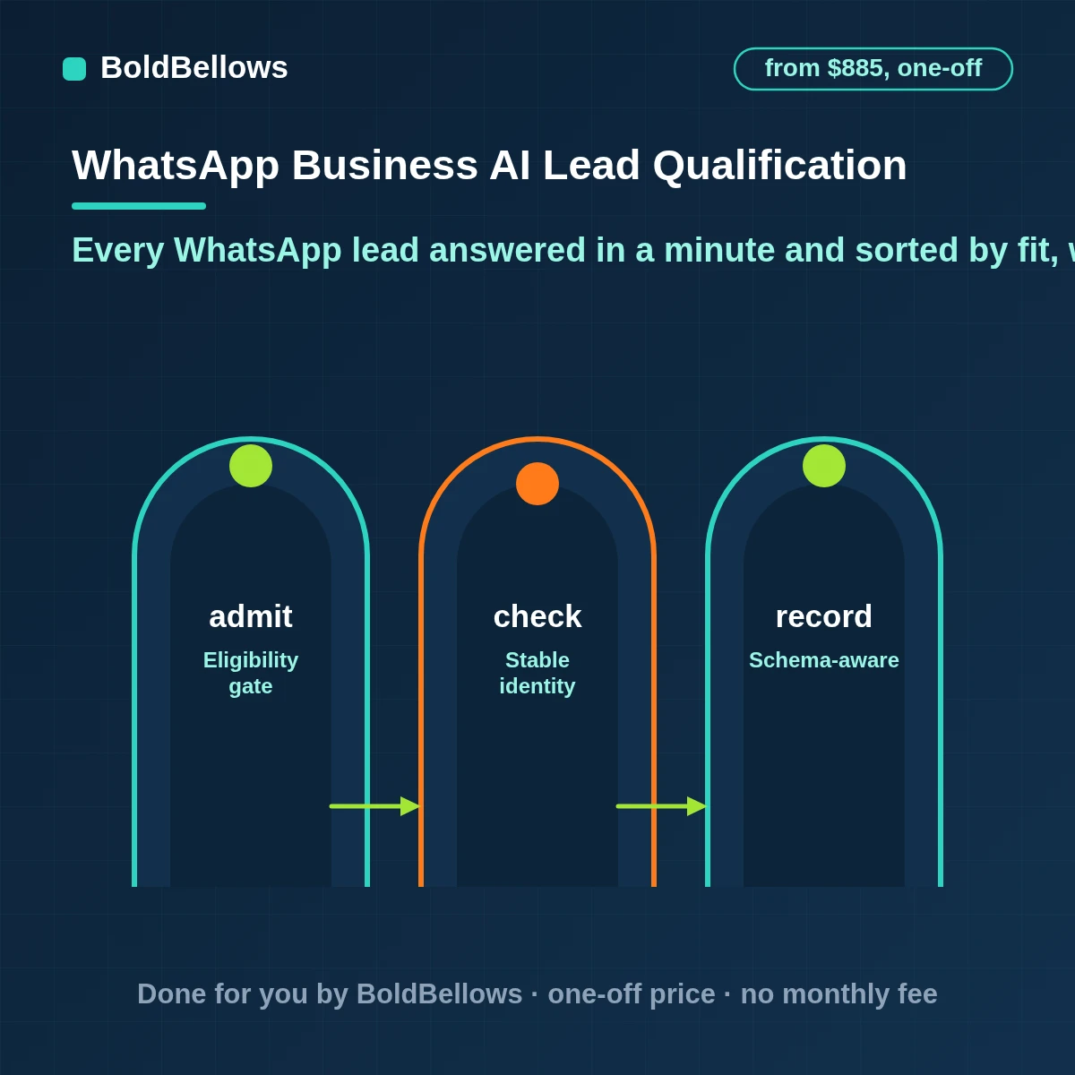 WhatsApp Business AI lead qualification that asks button and list questions scores the answers against your rules books good leads with a rep and keeps the rest warm without chasing, built by BoldBellows