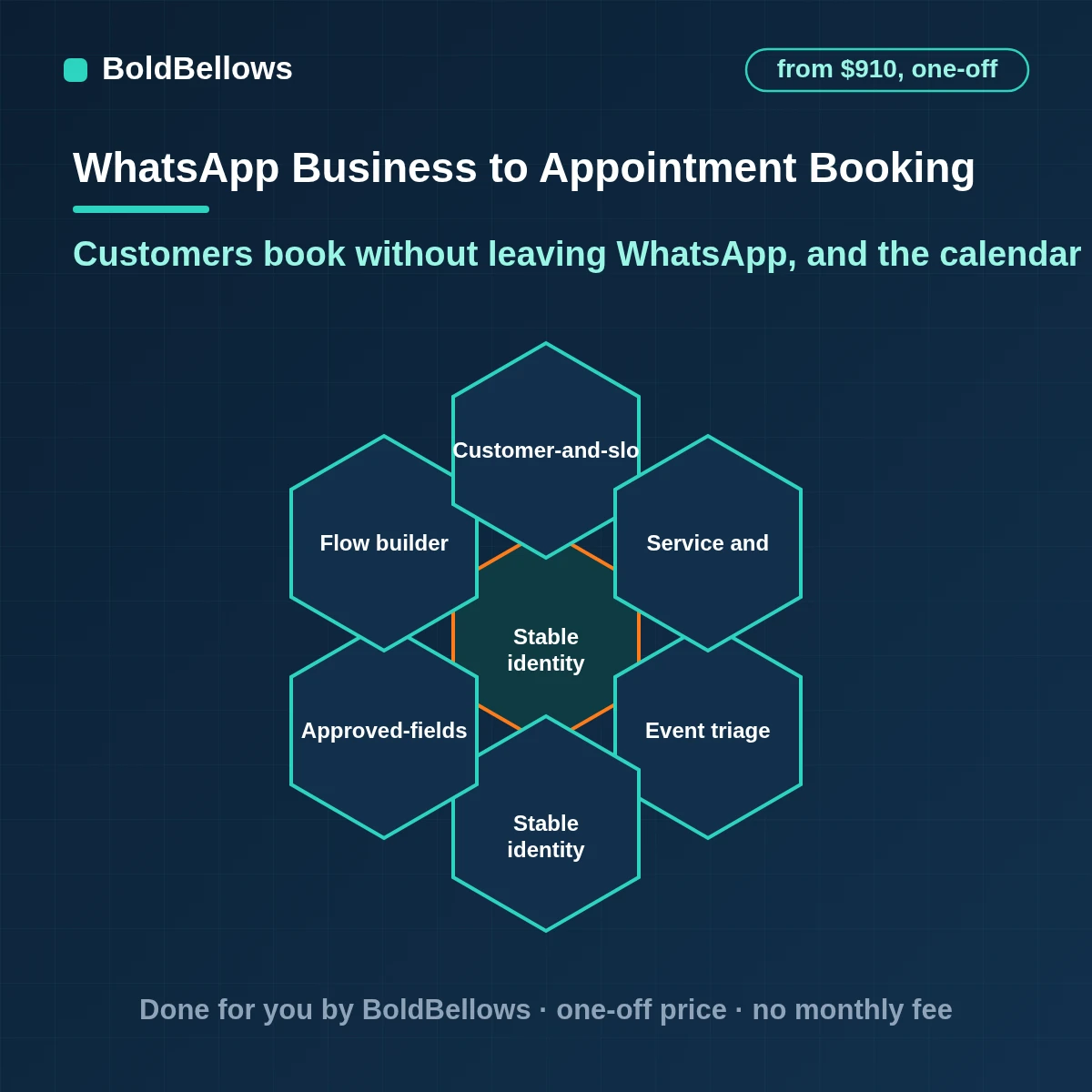 WhatsApp Business appointment booking automation with an in-chat Flow that shows real calendar slots writes the event exactly once and sends an approved reminder template, built by BoldBellows