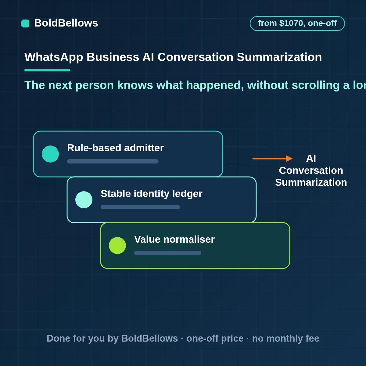 WhatsApp Business AI conversation summarization that turns finished chats into short summaries with the request the outcome the promises made and the next step filed on the right record and free of sensitive details, built by BoldBellows