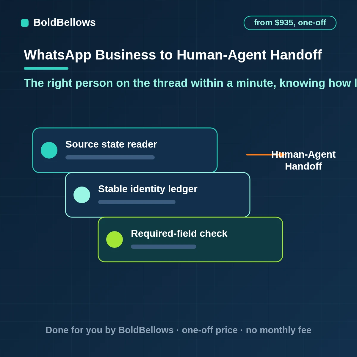 WhatsApp Business human agent handoff automation that picks the right agent by skill and load shows the whole thread and the time left in the 24-hour window and hands the chat back to the assistant when the case is closed, built by BoldBellows