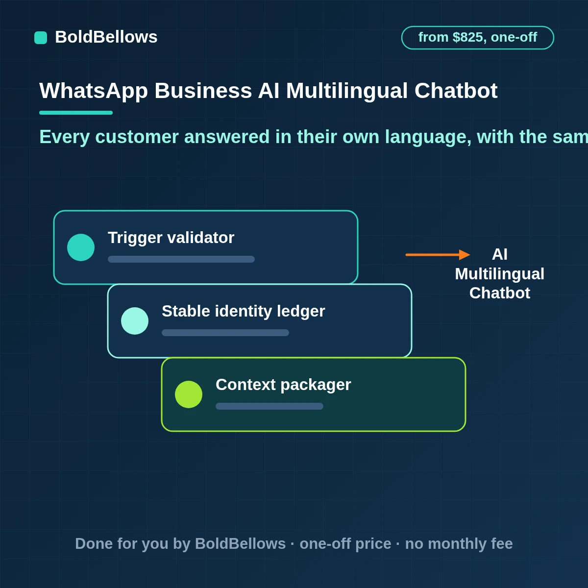 WhatsApp Business multilingual AI chatbot that detects the customer language answers from approved per-language knowledge keeps an approved template in every language and hands off to an agent who speaks it, built by BoldBellows