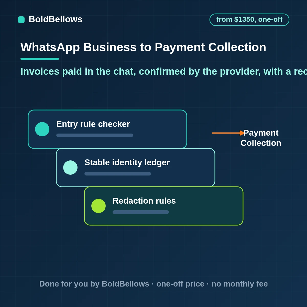 WhatsApp Business payment collection automation that sends payment links in approved templates confirms payment from the provider notice sends a receipt and follows up politely on unpaid invoices, built by BoldBellows
