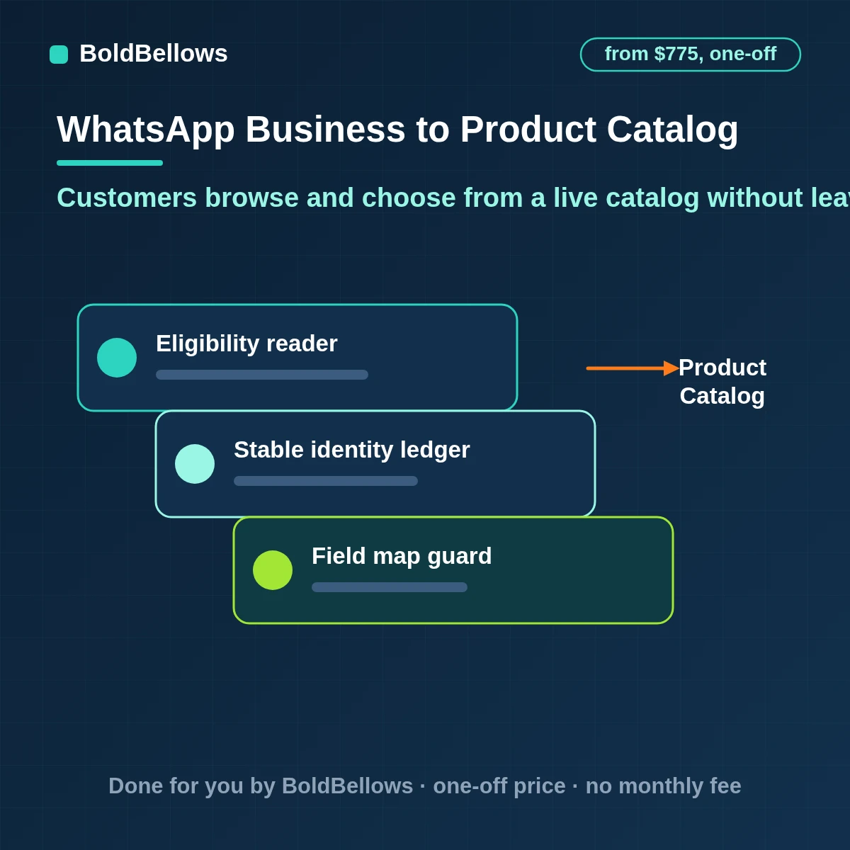 WhatsApp Business product catalog automation that sends single and multi-product messages keeps stock and prices in step with your store and passes the customer cart to checkout, built by BoldBellows
