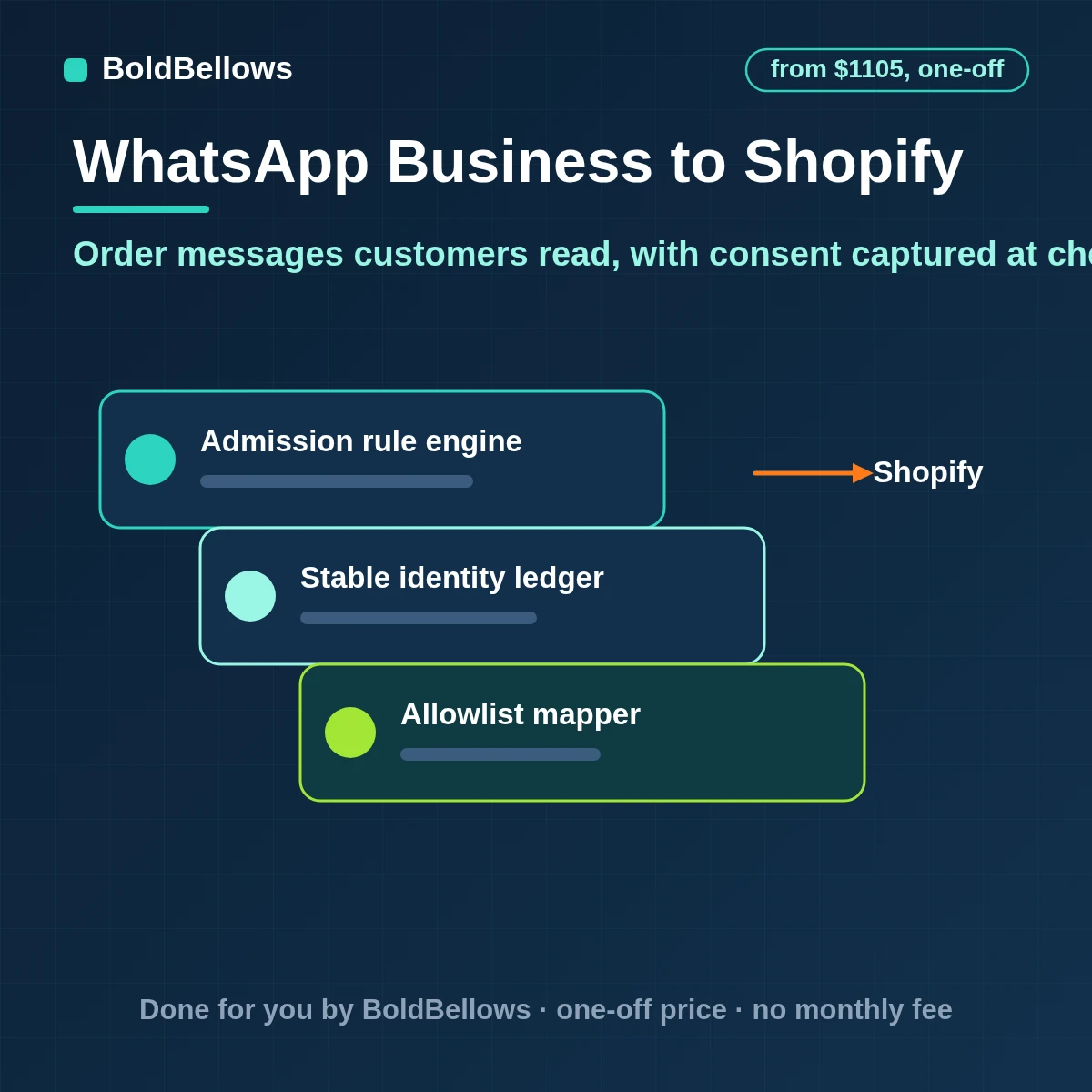 WhatsApp Business Shopify automation that captures consent at checkout sends order confirmation and shipping templates answers order questions and ties every message to the Shopify order, built by BoldBellows