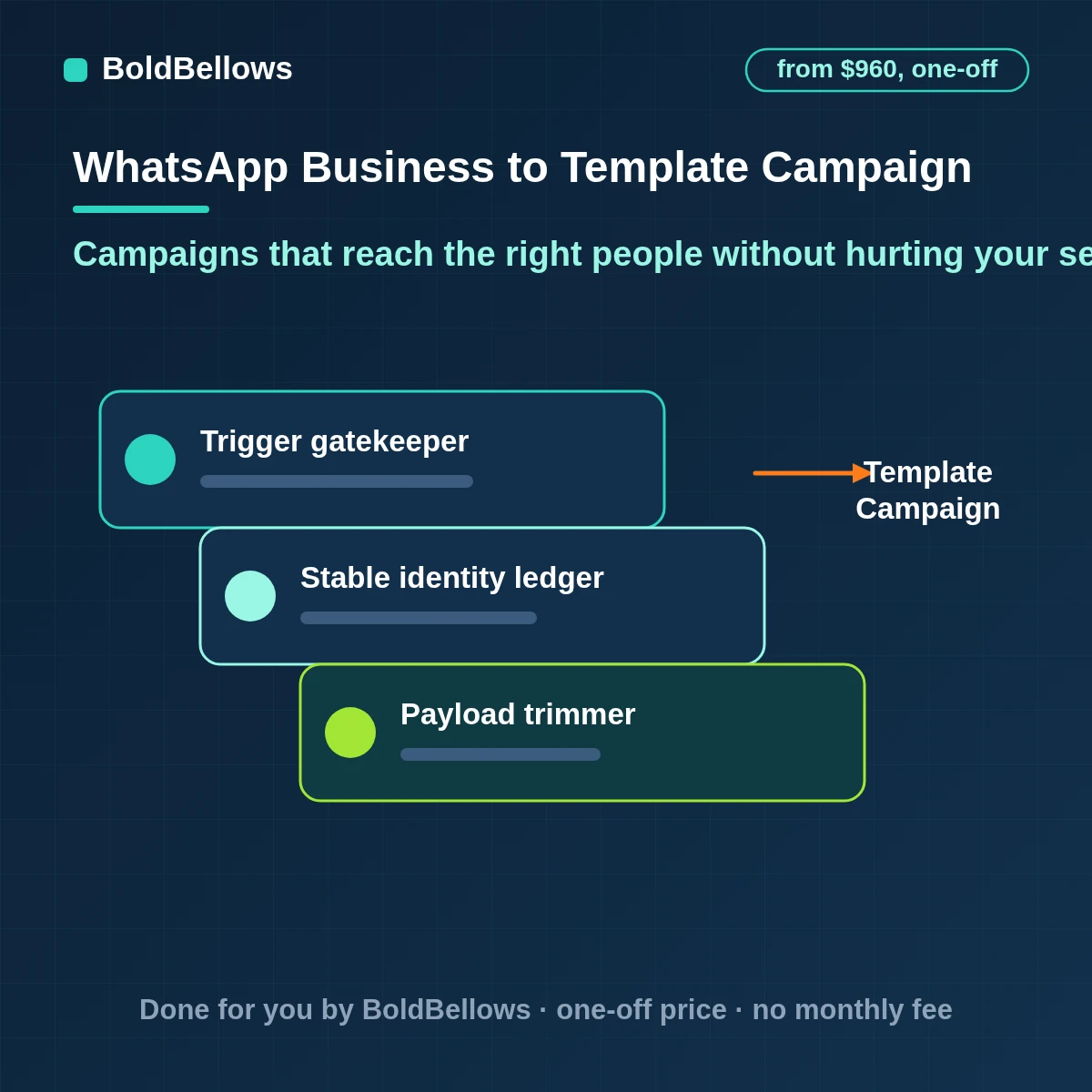 WhatsApp Business template campaign automation that sends approved marketing templates to opted-in segments stages the audience to the current messaging limit paces sends and pauses if blocks or reports rise, built by BoldBellows