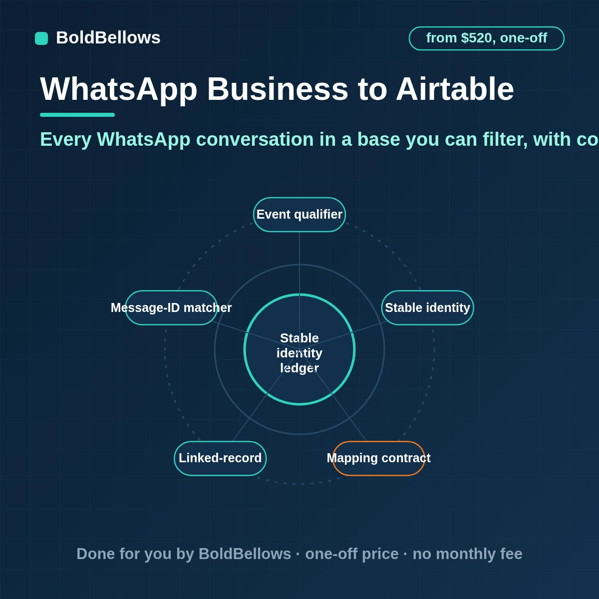 WhatsApp Business conversations messages and opt-ins logged in linked Airtable tables merged on the message ID with statuses updated in place window status on every thread and writes kept inside Airtable limits, built by BoldBellows
