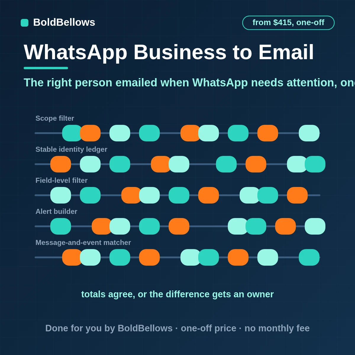 WhatsApp Business handoff requests payments template rejections and quality drops turned into plain email alerts for the right person verified by signature sent once each and without message text, built by BoldBellows