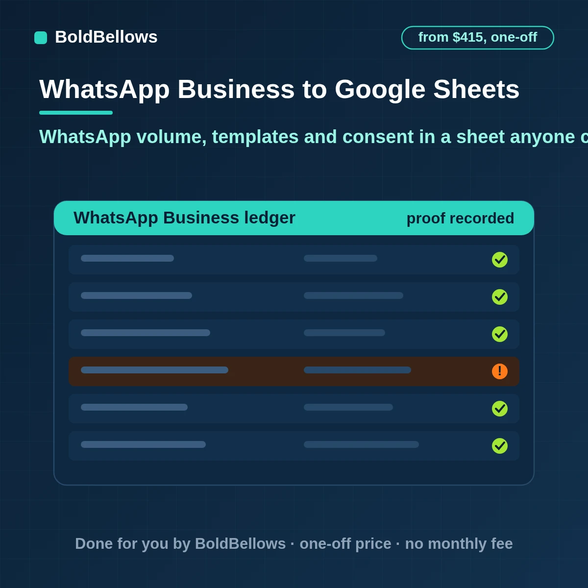 WhatsApp Business messages templates and opt-ins written to a Google Sheet as one row per event with daily summaries by number and template appended once rolled over by month and without message text, built by BoldBellows