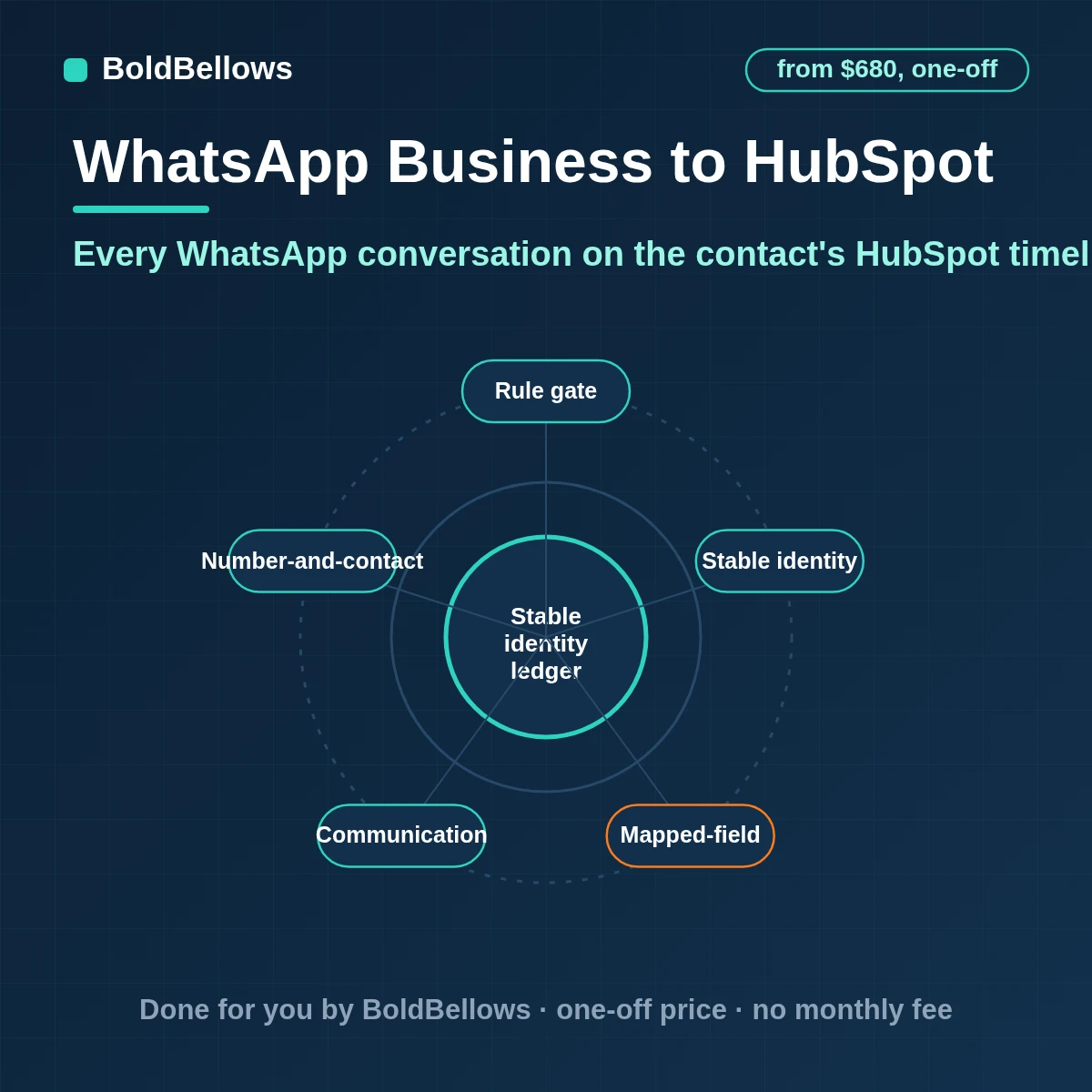WhatsApp Business conversations logged on the matching HubSpot contact as communications with new contacts created opt-in recorded lifecycle stages updated on qualifying replies and duplicates prevented, built by BoldBellows