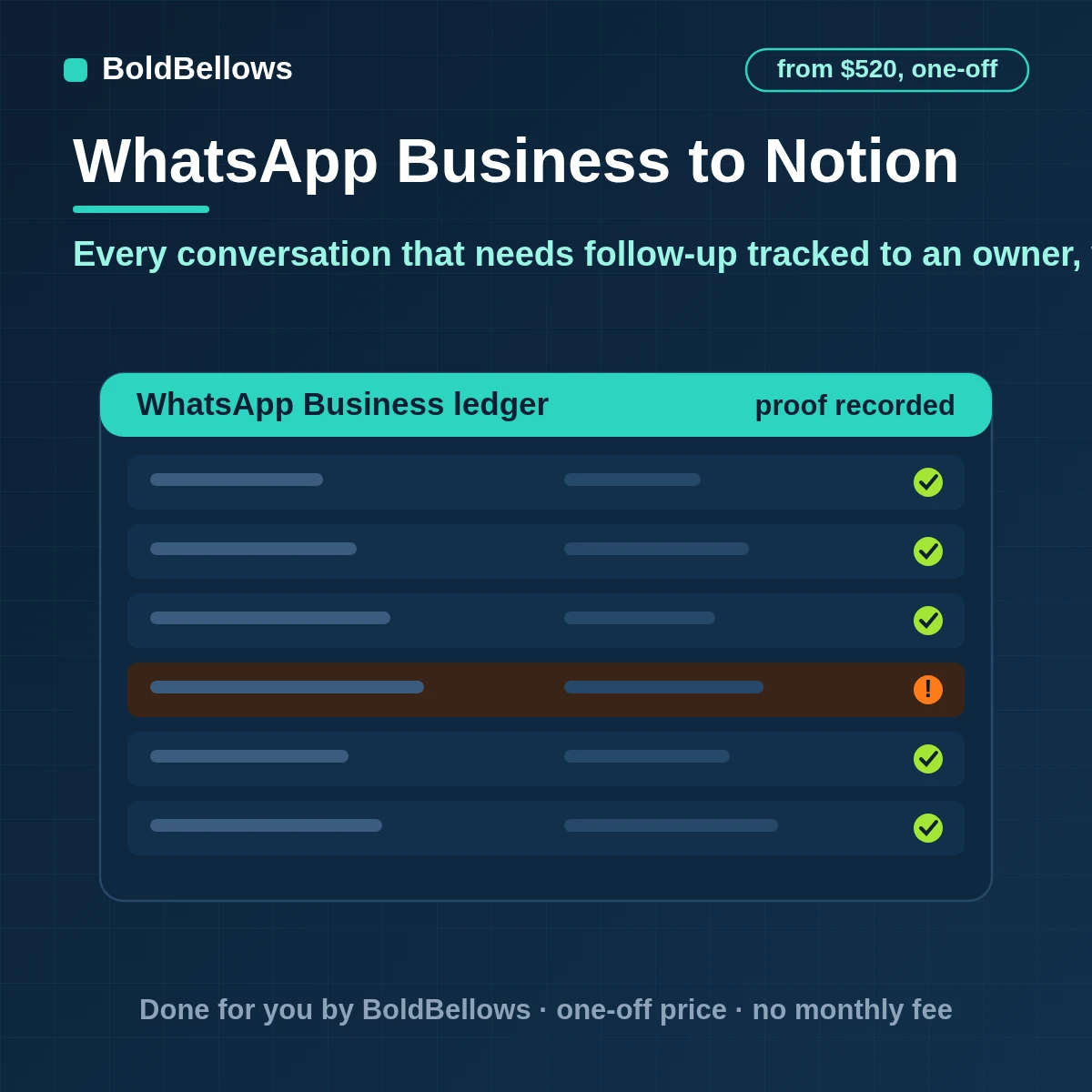 WhatsApp Business conversations that need follow-up turned into Notion database pages with a summary an owner a due date and the time left in the window with no personal data beyond what you choose, built by BoldBellows