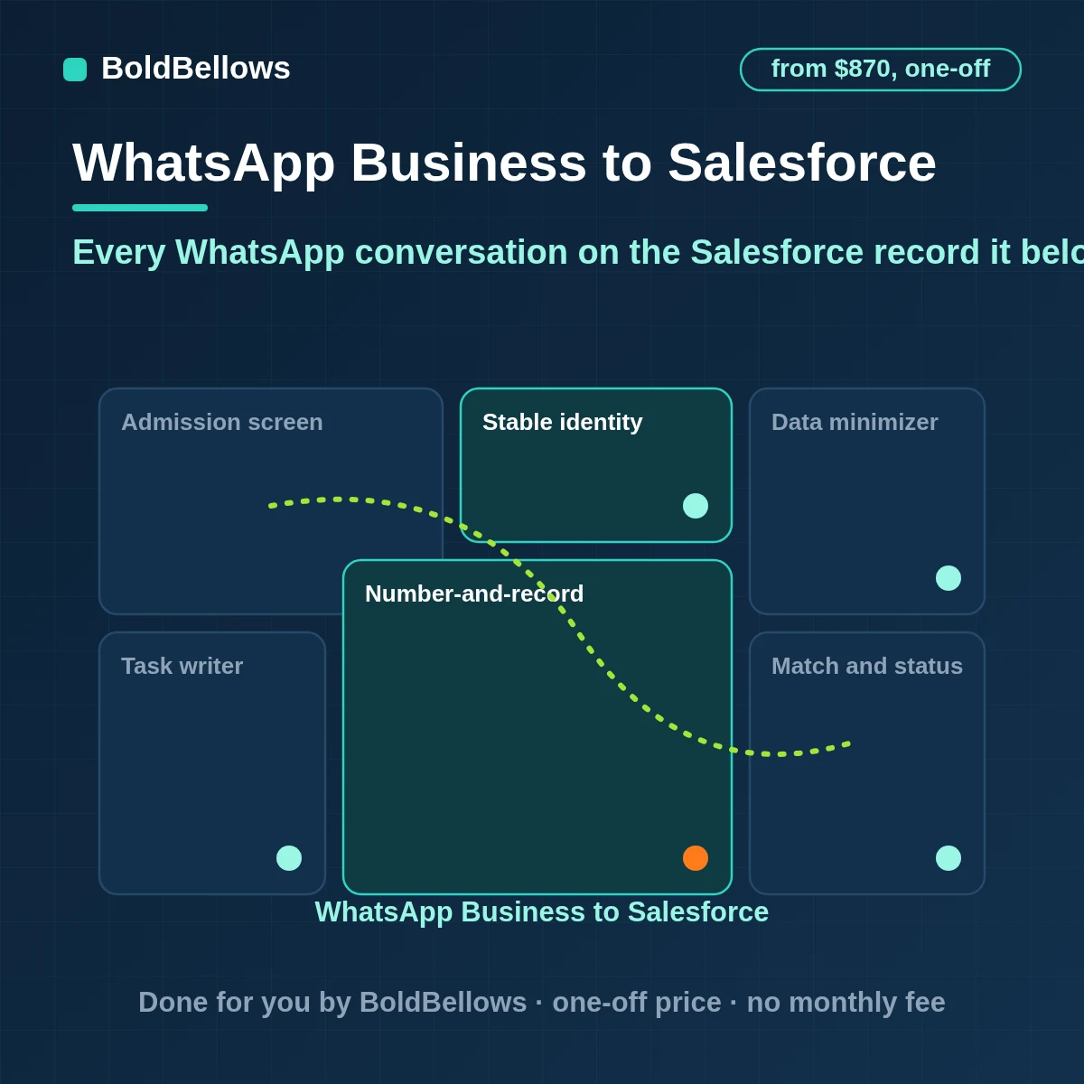 WhatsApp Business conversations logged as tasks on the matching Salesforce lead contact or case with opt-in recorded lead status updated on qualifying replies and writes grouped to protect the daily API allowance, built by BoldBellows