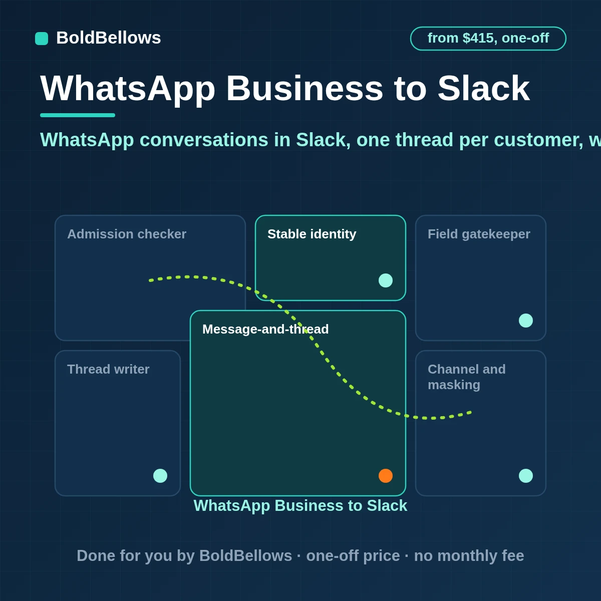 WhatsApp Business conversations posted to the right Slack channel as one thread per customer with the 24-hour window time shown replies sent back through WhatsApp while the window is open and sensitive text masked, built by BoldBellows