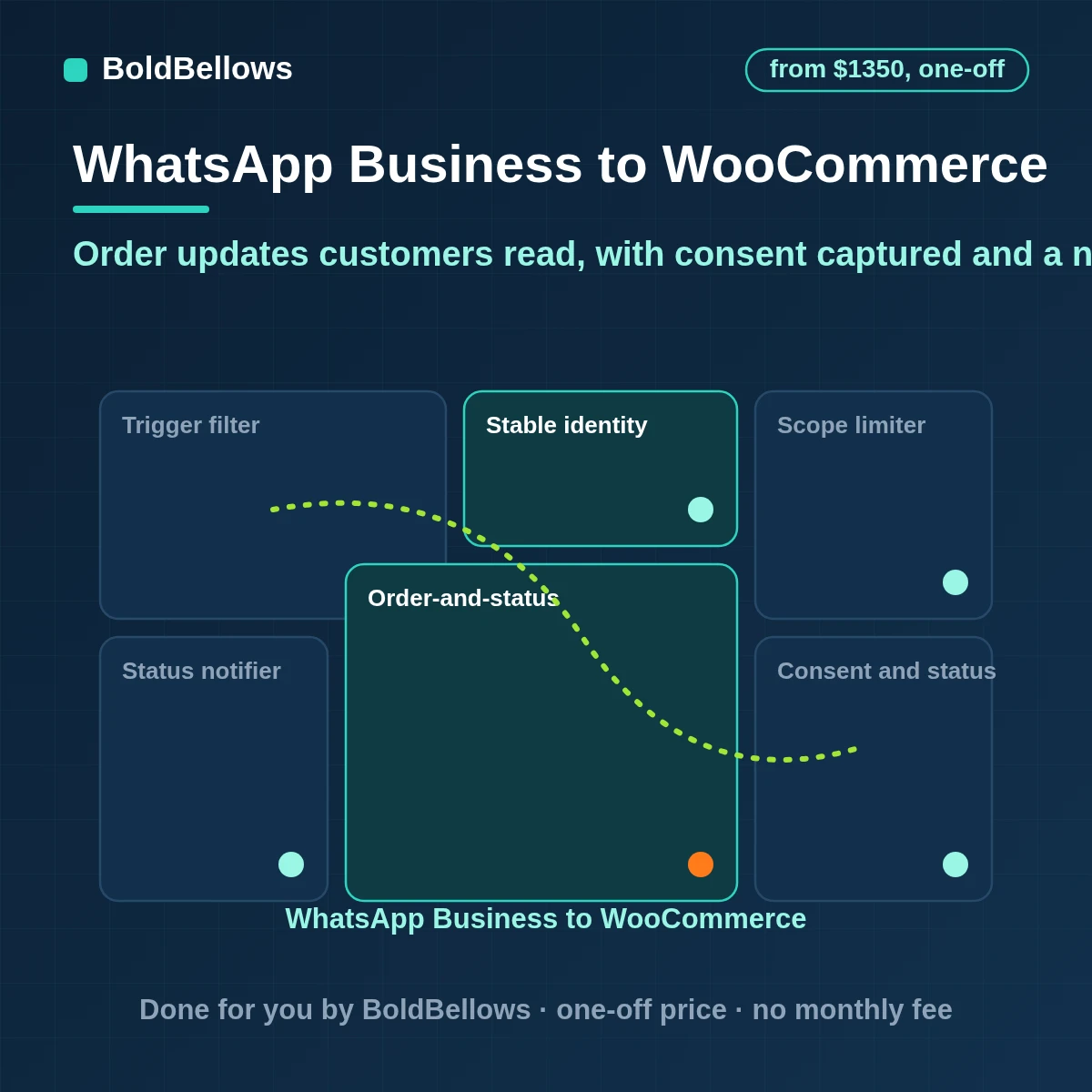 WhatsApp Business WooCommerce automation that captures consent at checkout sends approved templates for each order status answers order questions and adds every message to the order notes, built by BoldBellows
