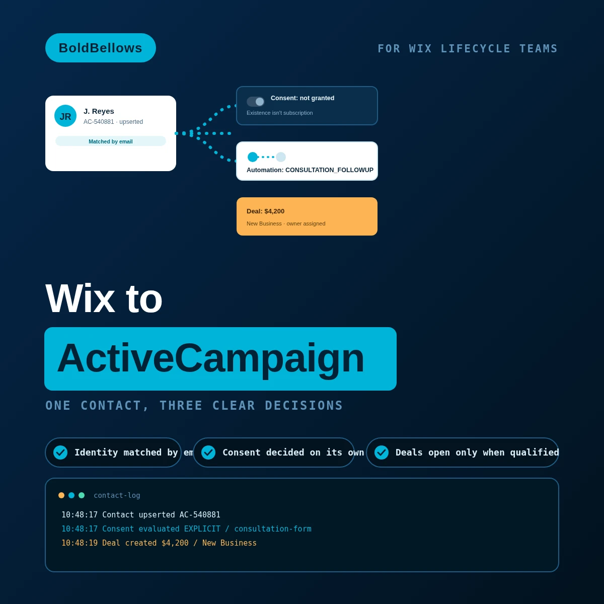 Wix to ActiveCampaign automation by BoldBellows: one upserted contact branching into three independent decisions for consent, automation entry and deal creation