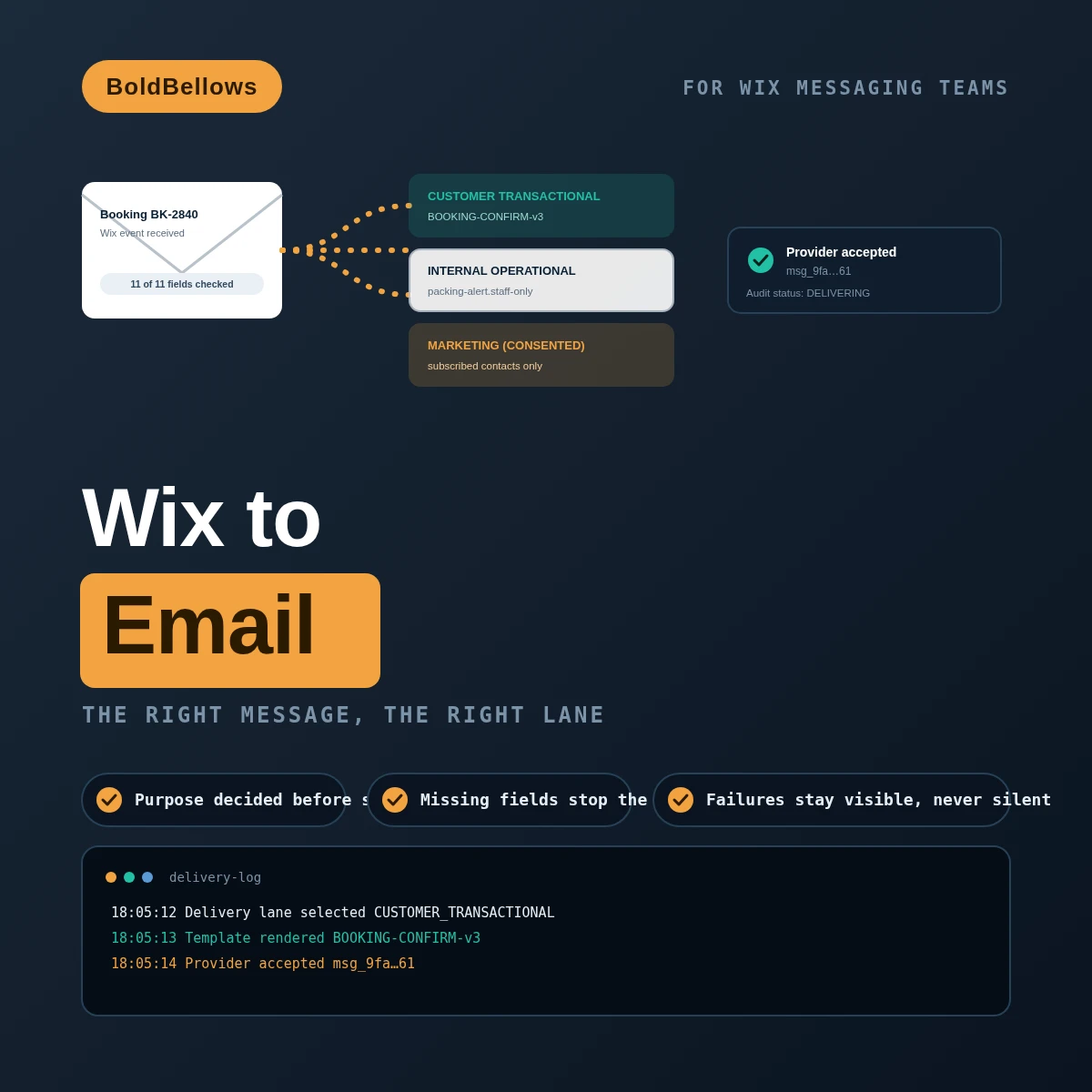 Wix to Email automation by BoldBellows: one Wix event splitting into customer transactional, internal operational and marketing delivery lanes, each with its own template and sender