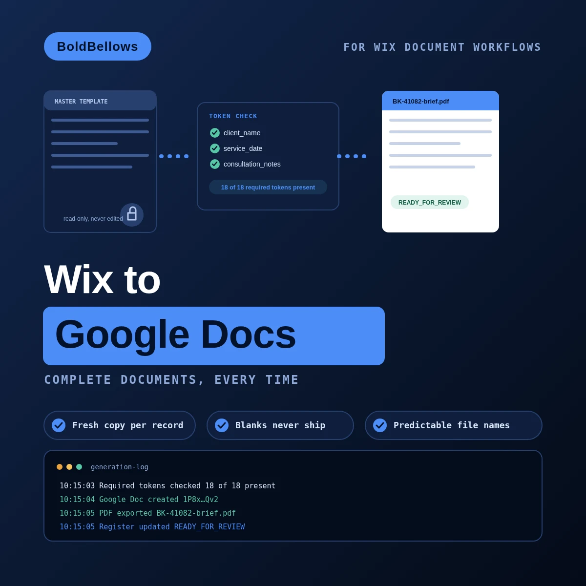 Wix to Google Docs automation by BoldBellows: a locked master template copied for a Wix booking, tokens validated, then filed and registered