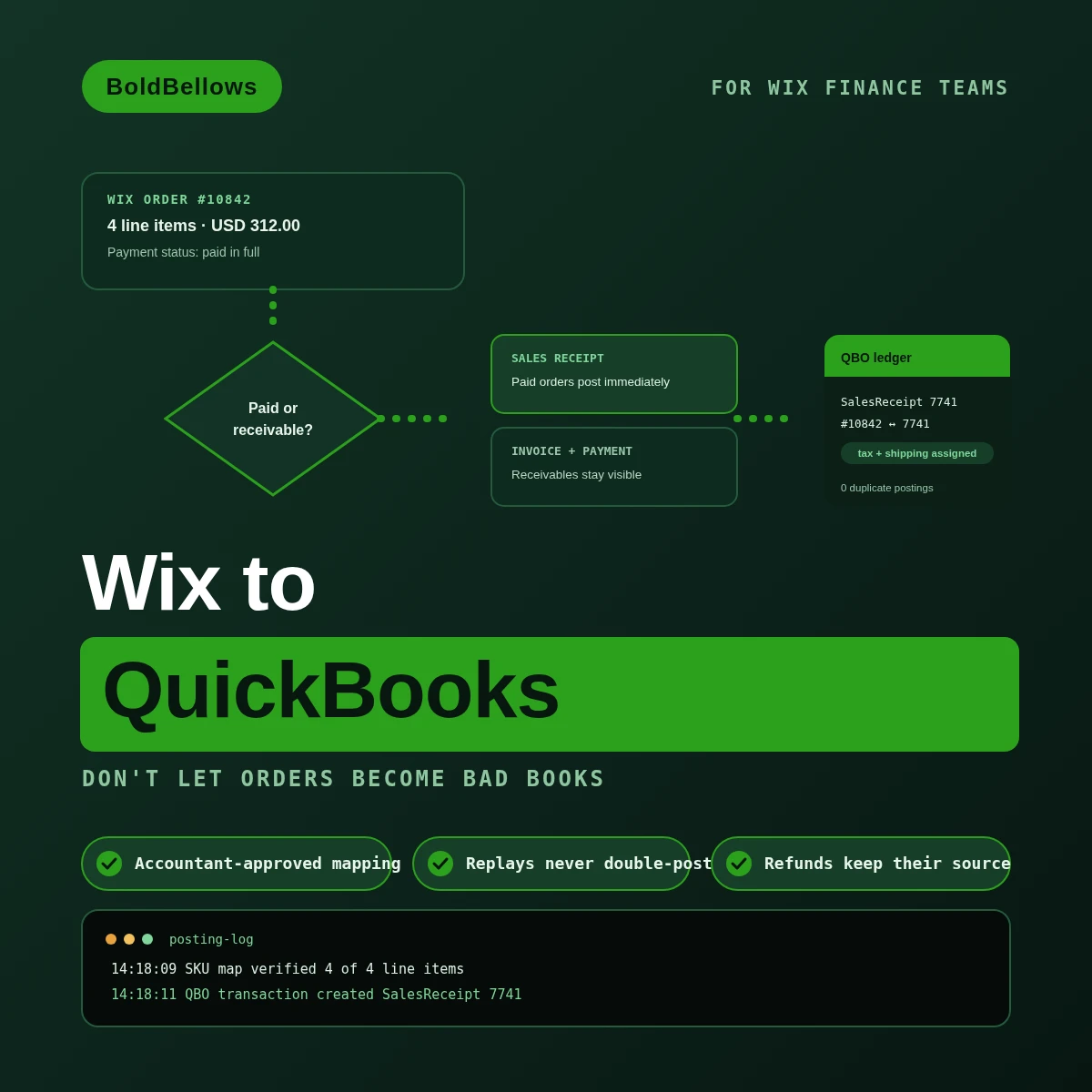 Wix to QuickBooks automation by BoldBellows: a Wix order classified as a sales receipt or invoice, then posted to QuickBooks with cross-reference IDs