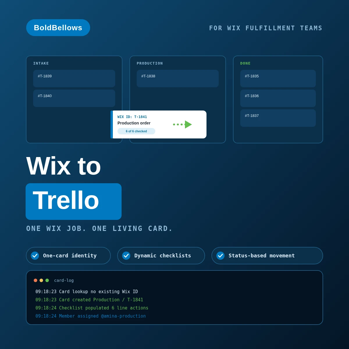 Wix to Trello automation by BoldBellows: one Wix order anchored to one Trello card that moves across Intake, Production and Done lists