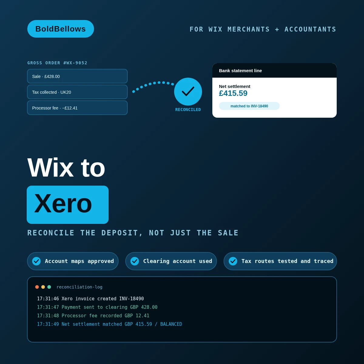 Wix to Xero automation by BoldBellows: a Wix order's gross sale, tax, fee and refund components reconciled against the net bank deposit