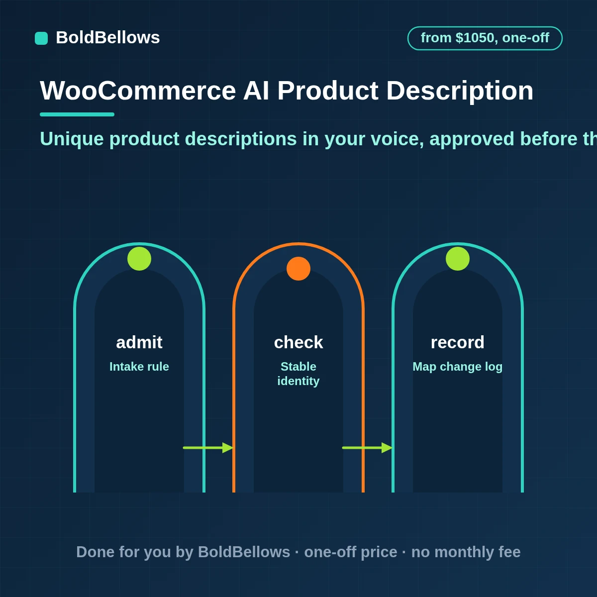 WooCommerce AI product description automation that drafts from real attributes in your voice flags claims that need proof queues drafts for approval and publishes in batches through the REST API, built by BoldBellows