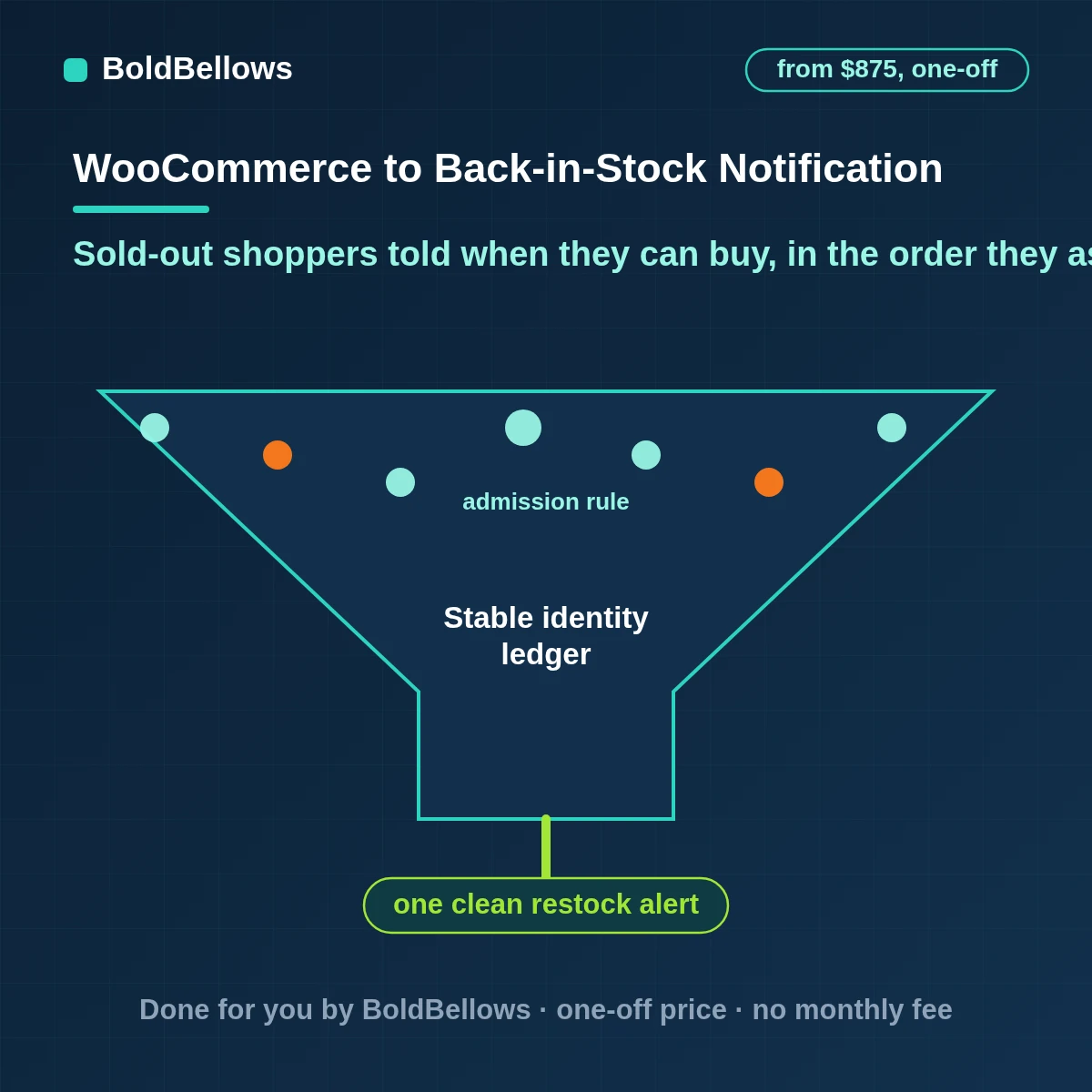 WooCommerce back-in-stock notification automation with requests per variation alerts when the stock status changes first-come order a stop at sell-out and a demand report, built by BoldBellows